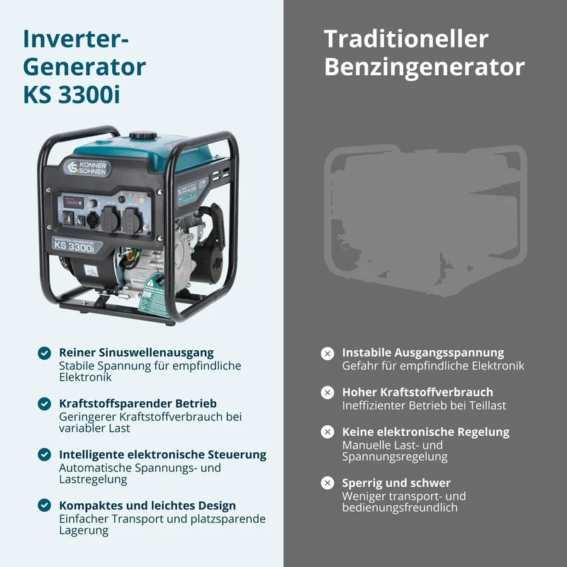 "Könner & Söhnen" Inverter-Generator KS 3300i - 3kW Nennleistung - Benzinmotor - 230V